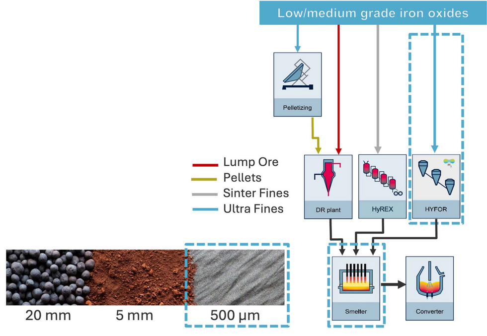 Process Routes for Green Hot Metal