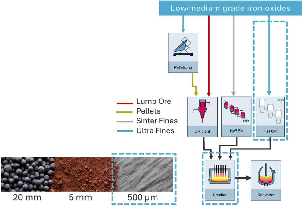 Process Routes for Green Hot Metal
