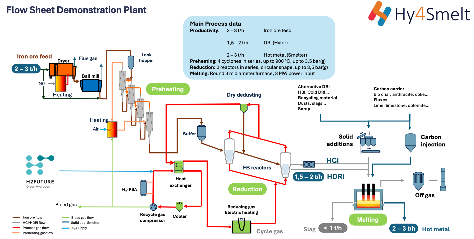 Flow Sheet Demonstration Plant