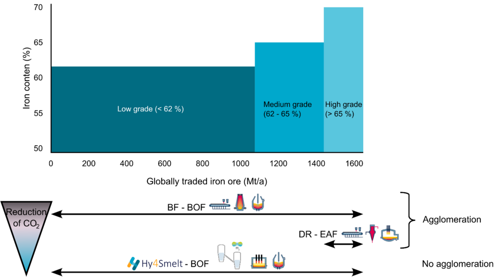 Iron Ore Grades and Process Routes Graphic