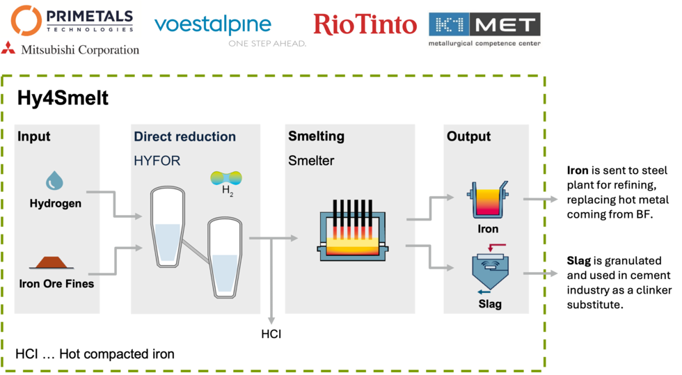 Smelter process