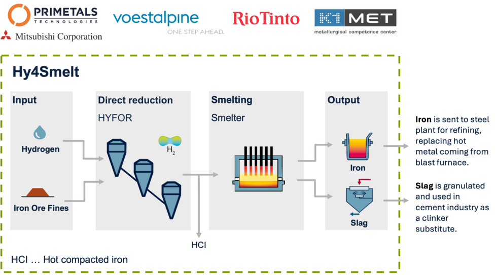 Smelter process